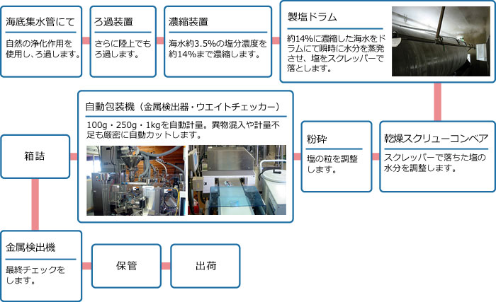 宗谷の塩の出来るまで